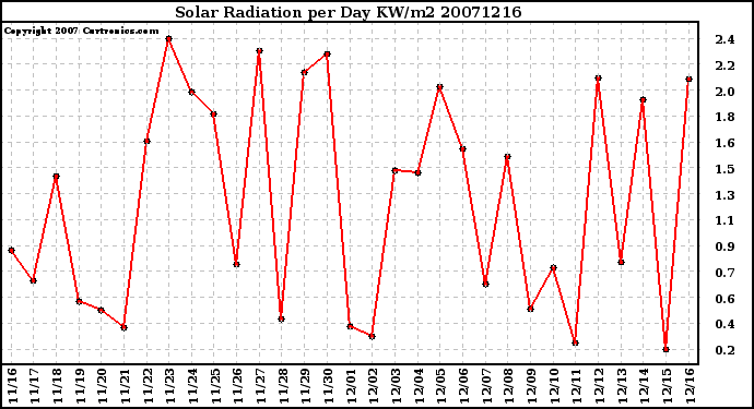 Milwaukee Weather Solar Radiation per Day KW/m2