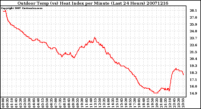 Milwaukee Weather Outdoor Temp (vs) Heat Index per Minute (Last 24 Hours)