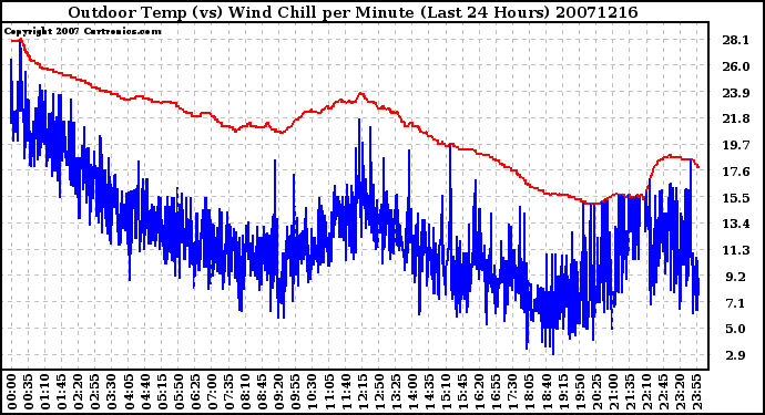 Milwaukee Weather Outdoor Temp (vs) Wind Chill per Minute (Last 24 Hours)