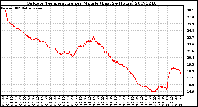 Milwaukee Weather Outdoor Temperature per Minute (Last 24 Hours)