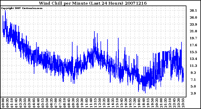 Milwaukee Weather Wind Chill per Minute (Last 24 Hours)