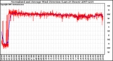 Milwaukee Weather Normalized and Average Wind Direction (Last 24 Hours)