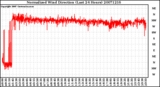 Milwaukee Weather Normalized Wind Direction (Last 24 Hours)