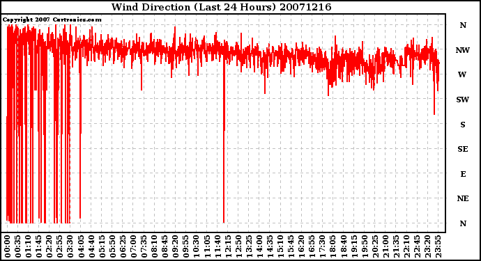 Milwaukee Weather Wind Direction (Last 24 Hours)