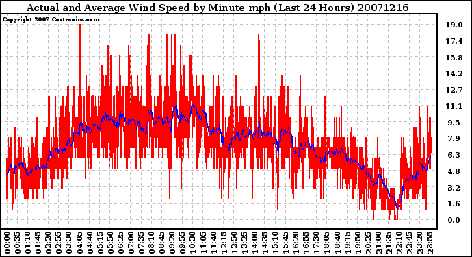 Milwaukee Weather Actual and Average Wind Speed by Minute mph (Last 24 Hours)