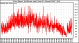 Milwaukee Weather Wind Speed by Minute mph (Last 24 Hours)