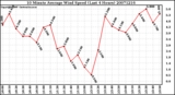 Milwaukee Weather 10 Minute Average Wind Speed (Last 4 Hours)