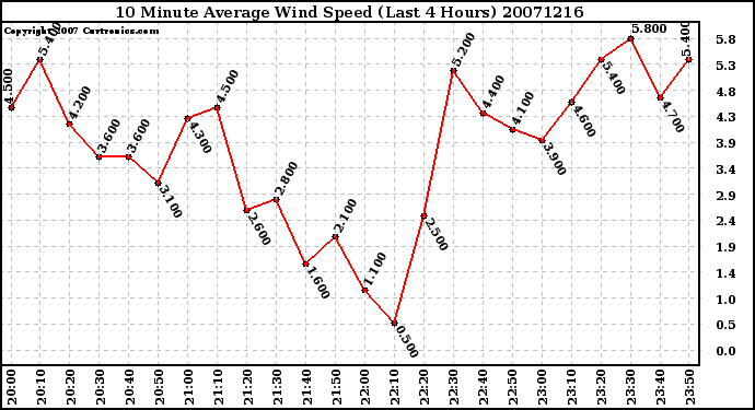 Milwaukee Weather 10 Minute Average Wind Speed (Last 4 Hours)