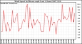 Milwaukee Weather Wind Speed by Minute mph (Last 1 Hour)