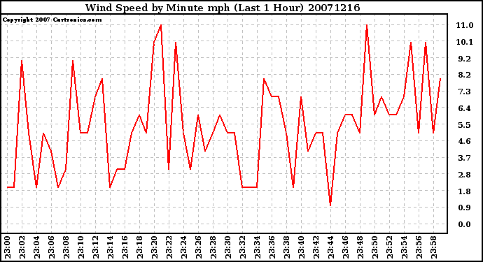 Milwaukee Weather Wind Speed by Minute mph (Last 1 Hour)