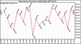 Milwaukee Weather Barometric Pressure Daily High