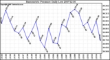 Milwaukee Weather Barometric Pressure Daily Low