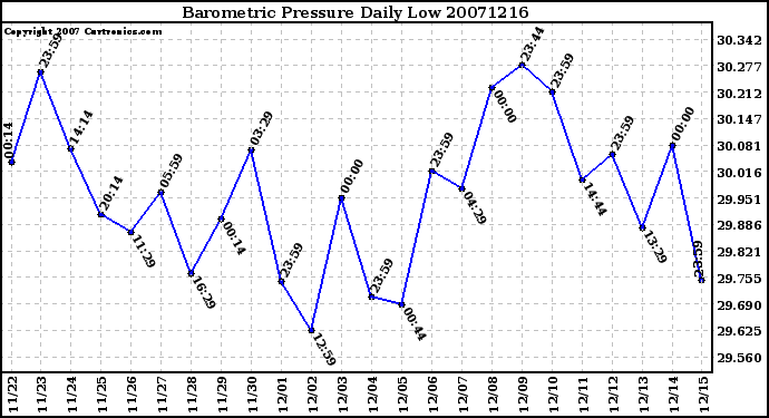 Milwaukee Weather Barometric Pressure Daily Low