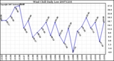 Milwaukee Weather Wind Chill Daily Low