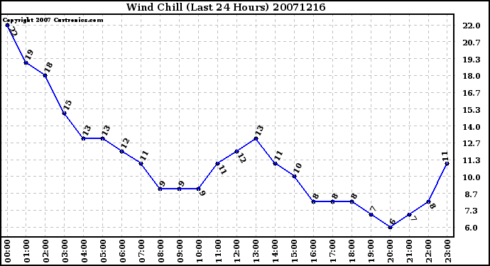 Milwaukee Weather Wind Chill (Last 24 Hours)