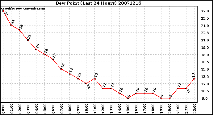 Milwaukee Weather Dew Point (Last 24 Hours)