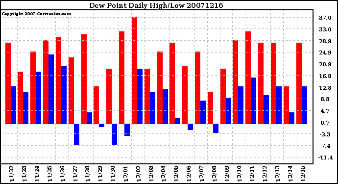 Milwaukee Weather Dew Point Daily High/Low