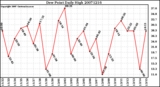 Milwaukee Weather Dew Point Daily High