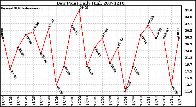 Milwaukee Weather Dew Point Daily High