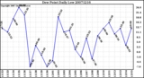 Milwaukee Weather Dew Point Daily Low