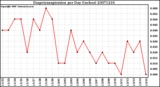 Milwaukee Weather Evapotranspiration per Day (Inches)