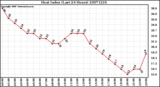 Milwaukee Weather Heat Index (Last 24 Hours)