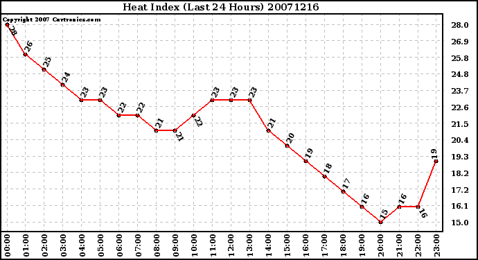 Milwaukee Weather Heat Index (Last 24 Hours)