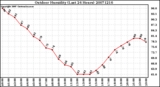 Milwaukee Weather Outdoor Humidity (Last 24 Hours)