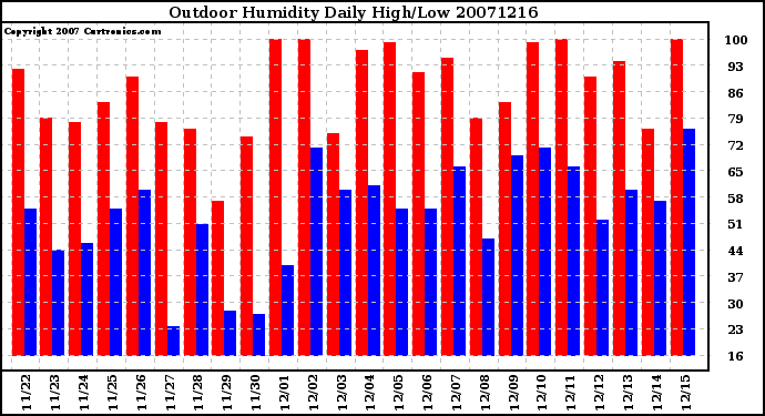 Milwaukee Weather Outdoor Humidity Daily High/Low