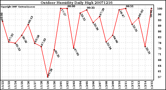 Milwaukee Weather Outdoor Humidity Daily High