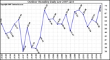 Milwaukee Weather Outdoor Humidity Daily Low