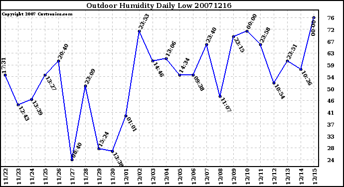 Milwaukee Weather Outdoor Humidity Daily Low