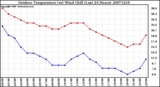 Milwaukee Weather Outdoor Temperature (vs) Wind Chill (Last 24 Hours)