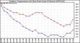 Milwaukee Weather Outdoor Temperature (vs) Dew Point (Last 24 Hours)