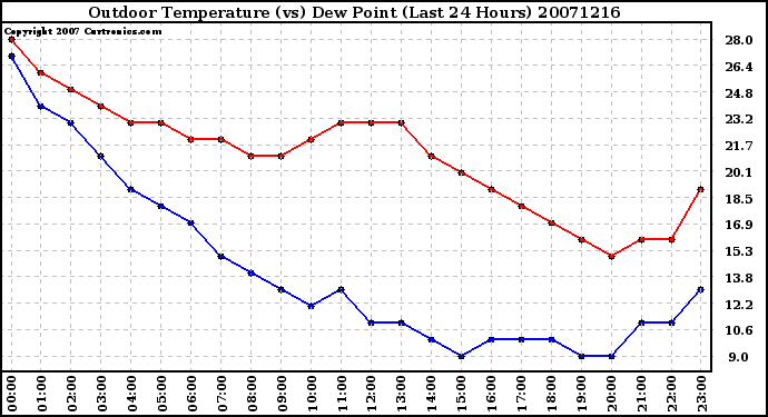 Milwaukee Weather Outdoor Temperature (vs) Dew Point (Last 24 Hours)