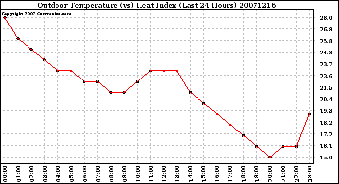 Milwaukee Weather Outdoor Temperature (vs) Heat Index (Last 24 Hours)