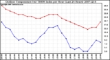 Milwaukee Weather Outdoor Temperature (vs) THSW Index per Hour (Last 24 Hours)