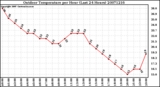 Milwaukee Weather Outdoor Temperature per Hour (Last 24 Hours)