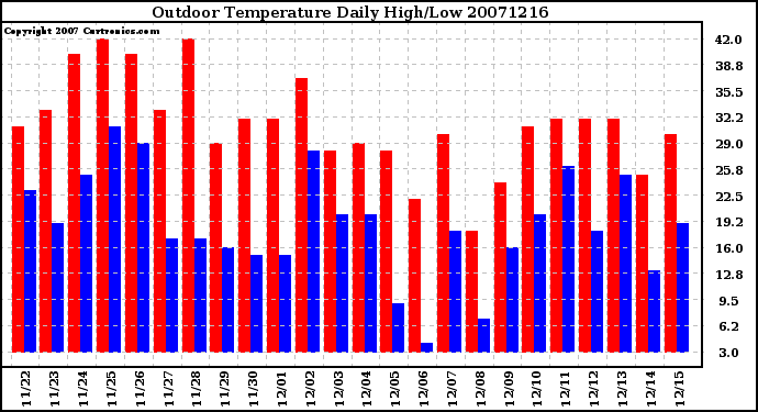 Milwaukee Weather Outdoor Temperature Daily High/Low