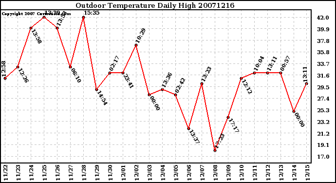 Milwaukee Weather Outdoor Temperature Daily High