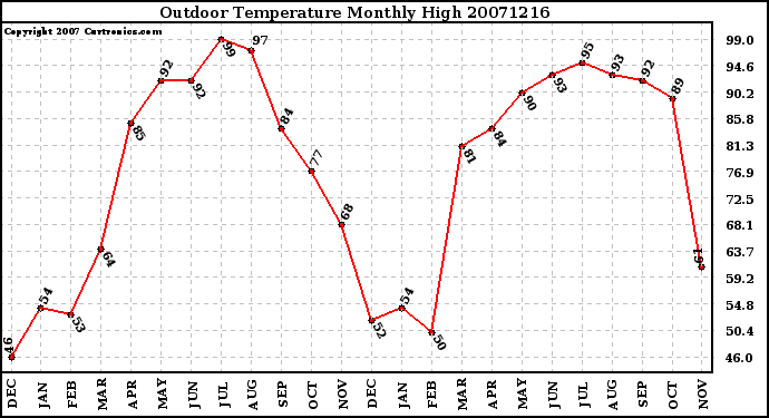 Milwaukee Weather Outdoor Temperature Monthly High