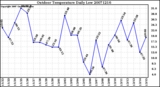 Milwaukee Weather Outdoor Temperature Daily Low