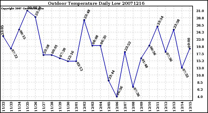 Milwaukee Weather Outdoor Temperature Daily Low