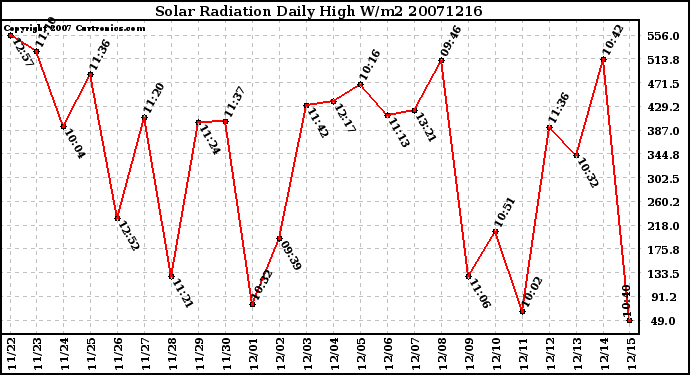 Milwaukee Weather Solar Radiation Daily High W/m2