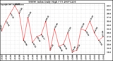 Milwaukee Weather THSW Index Daily High (F)