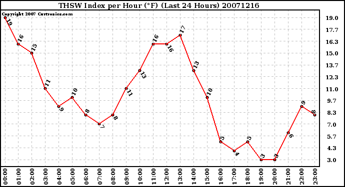 Milwaukee Weather THSW Index per Hour (F) (Last 24 Hours)