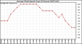 Milwaukee Weather Average Wind Speed (Last 24 Hours)