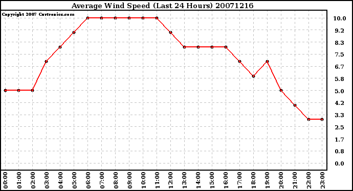 Milwaukee Weather Average Wind Speed (Last 24 Hours)