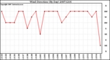 Milwaukee Weather Wind Direction (By Day)