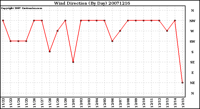 Milwaukee Weather Wind Direction (By Day)